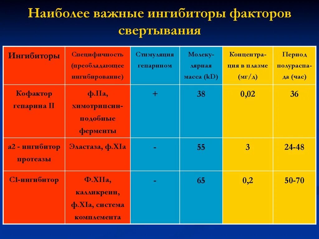 Прямые ингибиторы фактора xa. Ингибиторы факторов свертывания крови. Высокоселективный прямой ингибитор фактора ха что это. Ингибиторы ха фактора свертывания. Прямой ингибитор