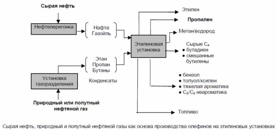 Получают высокотемпературной обработкой метана. Переработка нефти схема пиролиз. Пиролиз нефтепродуктов схема. Пиролиз этилена схема. Пиролиз нефтяного сырья схема.