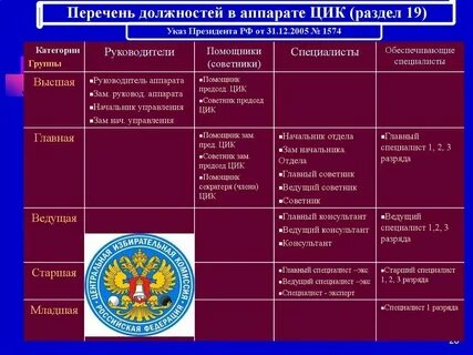Категория специалист группа высшая