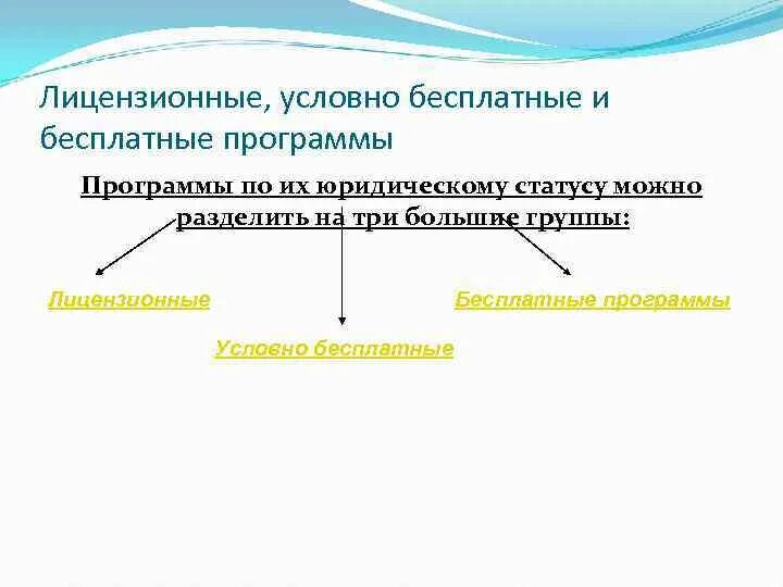 Статус программы развития. Лицензионные и условно-бесплатные программы. Лицензионные условно бесплатные и бесплатные программы. Лицензионные условно-бесплатные. Лицензирование программного обеспечения.