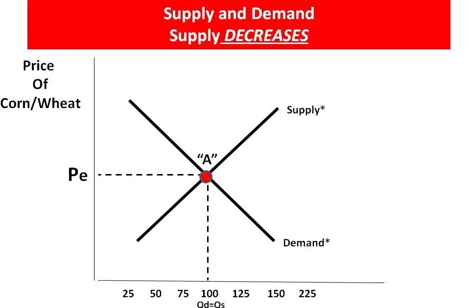 Supply and demand. Demand Supply Price. Increase in Price Supply and demand. Increase in demand.