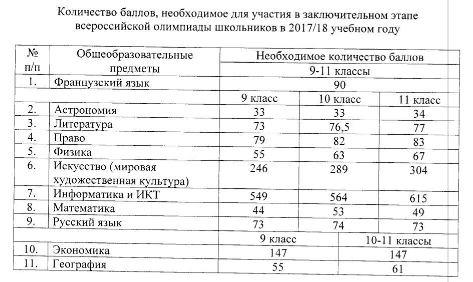 Проходные баллы обж заключительный этап 2023. Проходной балл на заключительный этап. Проходные баллы на заключительный этап Всероссийской олимпиады 2020-2021. Проходной балл на заключительный этап Всероссийской олимпиады. Проходной балл на заключительный этап Всероссийской олимпиады 2022.