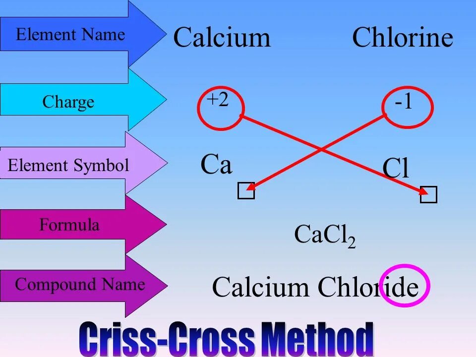 Expecting an element. Calcium is an element. Calcium in Chemistry. Name an element. Chemical Formula of Calcium chloride.