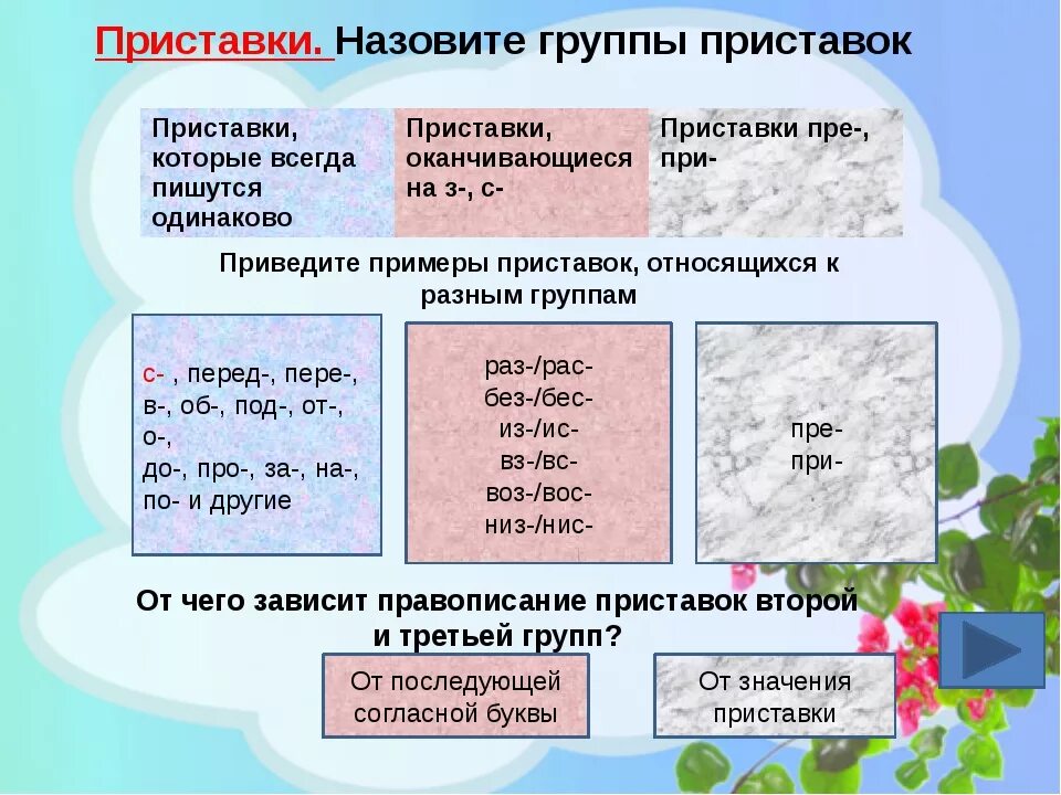 Три группы приставок. Группы приставок в русском языке. Группы приставок 5 класс. Приставки в русском языке таблица.