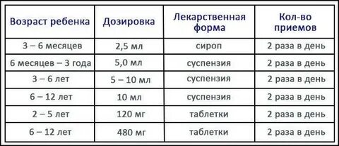 Бисептол дозировка