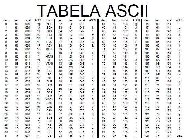 Управляющие коды символы. Таблица ASCII 1963 года. Управляющие коды ASCII. Символ 0 в ASCII. ASCII таблица символов hex.