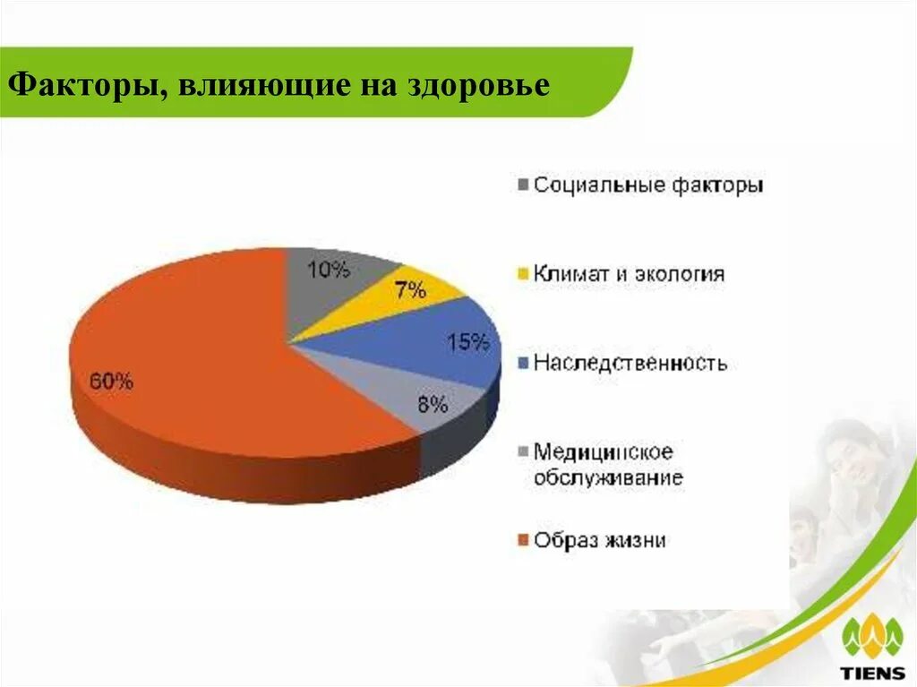 Диаграмма факторы влияющие на здоровье человека