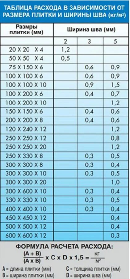 Толщина плитки 30 на 30. Расход затирки для плитки на 1м2 для швов 2мм. Затирка для швов Церезит расход на 1 м2. Расход эпоксидной затирки на 1м2 калькулятор. Затирка Церезит расход на 1 м2 плитки.