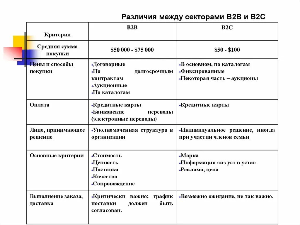 B2c это. Отличия рынков b2b и b2c. виды продаж b2b b2c b2g что это. модель продаж b2c. продажи b2b что это пример.