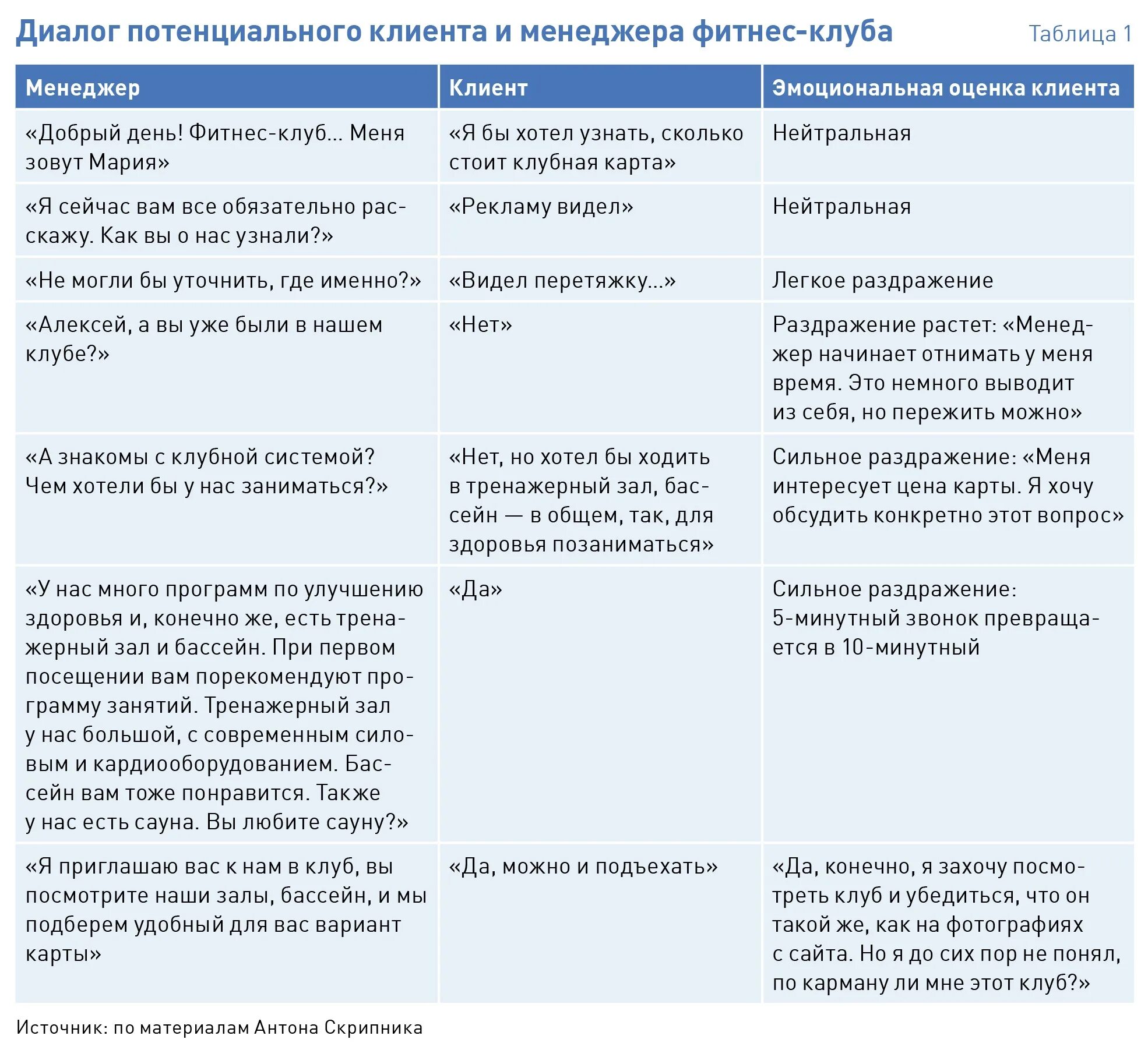 Скрипт продажи продукта. Скрипты холодных продаж для менеджеров по продажам. Скрипты холодного звонка менеджера по продажам шаблоны. Скрипт разговора менеджера по продажам. Скрипт общения менеджера по продажам с клиентом.