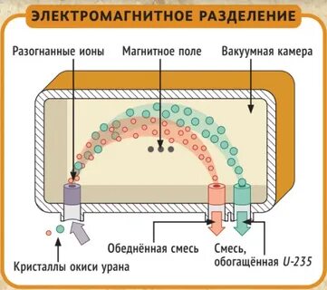 Для разделения изотопов урана используются следующие технологии