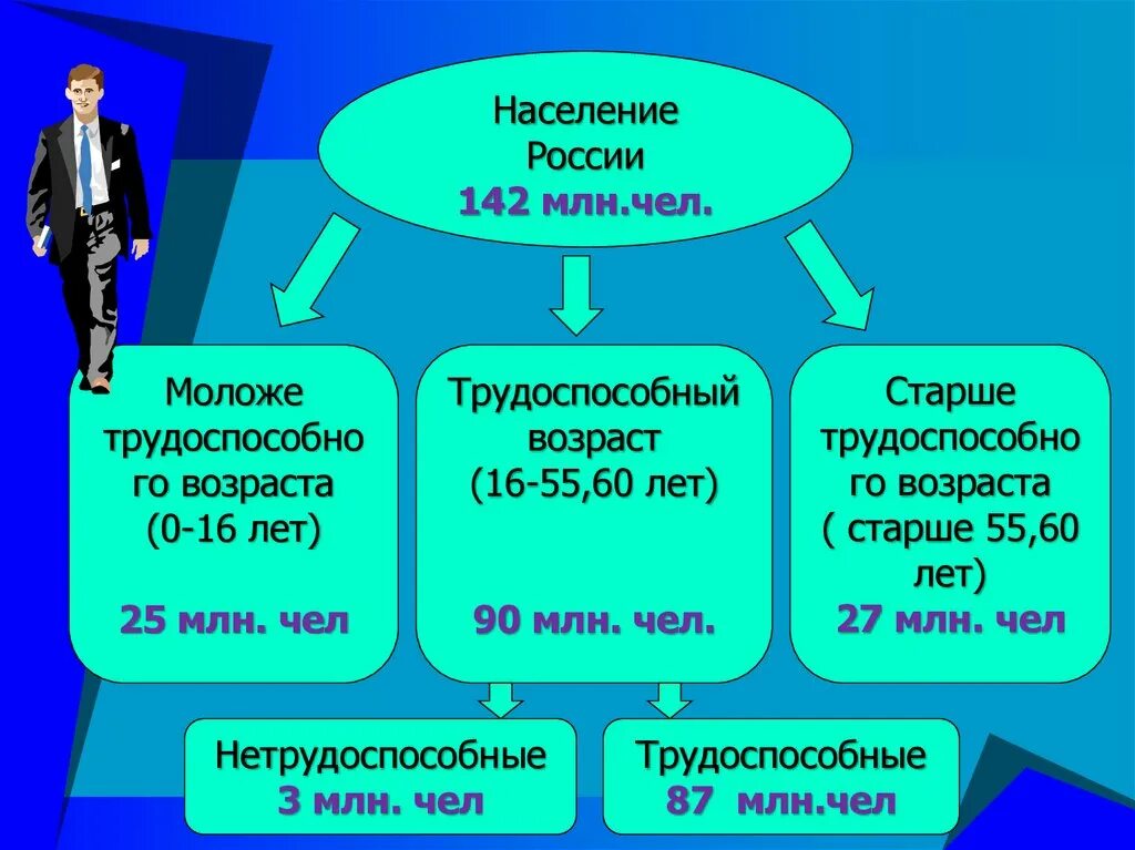 Трудоспособному возрасту. Трудоспособный Возраст. Трудоспособный Возраст в России. Презентация по теме занятость населения. Люди и труд география 8 класс презентация.