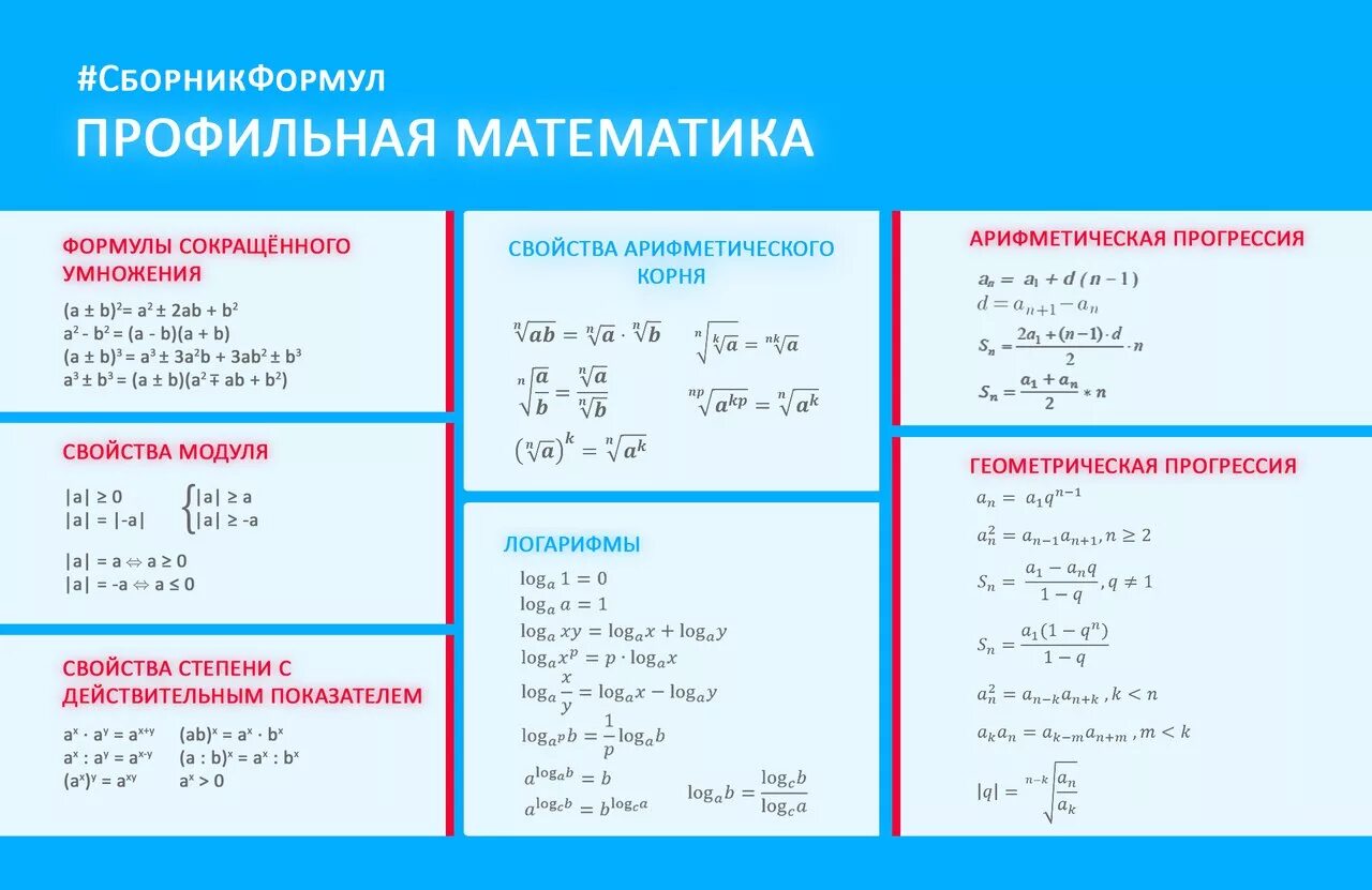 Теория 9 15. Формулы профильная математика ЕГЭ Алгебра. Основные формулы по профильной математике для ЕГЭ. Шпаргалки ЕГЭ математика база 2022. Формулы 6 задание ЕГЭ профильная математика.