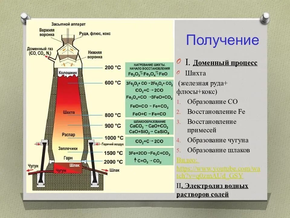 Шихта печи. Колошник доменной печи. Хим реакции в доменной печи чугуна. Основные компоненты для производства чугуна. Процессы в доменной печи.