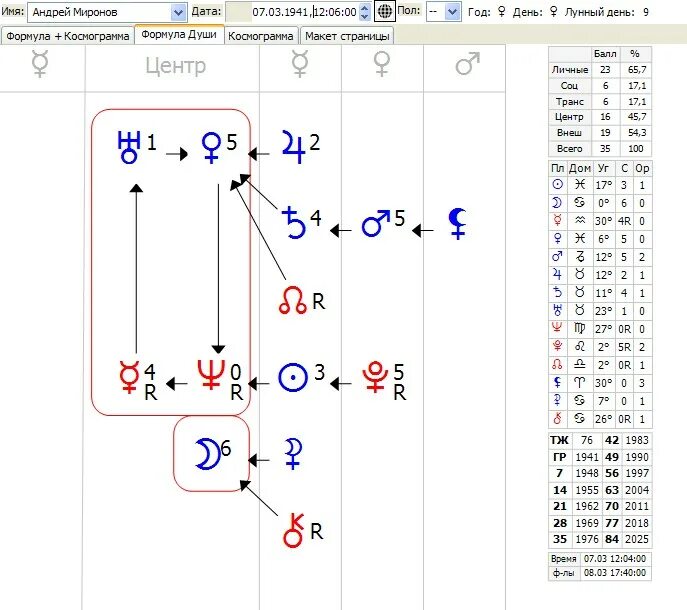 Формула души зоны. Ретроградный Нептун в формуле души. Меркурий в формуле души.
