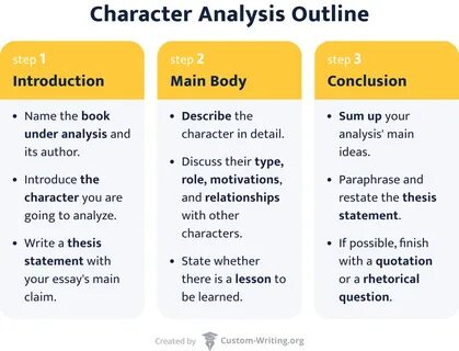 The picture shows the main steps in writing a character analysis essay. 