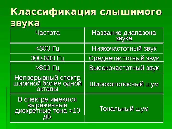 Частота звука называется. Градация частотных диапазонов звука. Классификация частот звука. Частота слышимого звука. Названия частотных диапазонов звук.