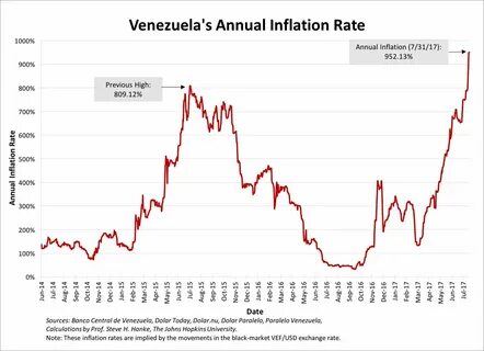 High inflation rate