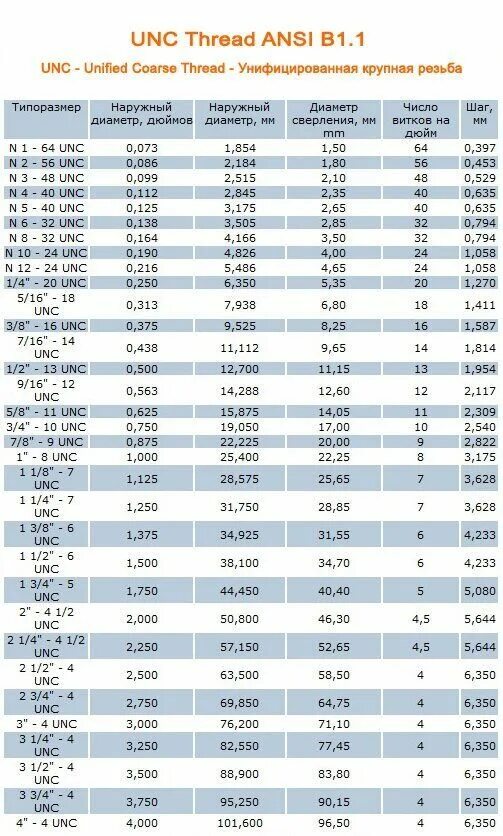 1 unf резьба. Дюймовая резьба UNC таблица. Дюймовая резьба UNC 1/2. Дюймовые резьбы UNF UNC. Резьба 3/8-16 UNC.