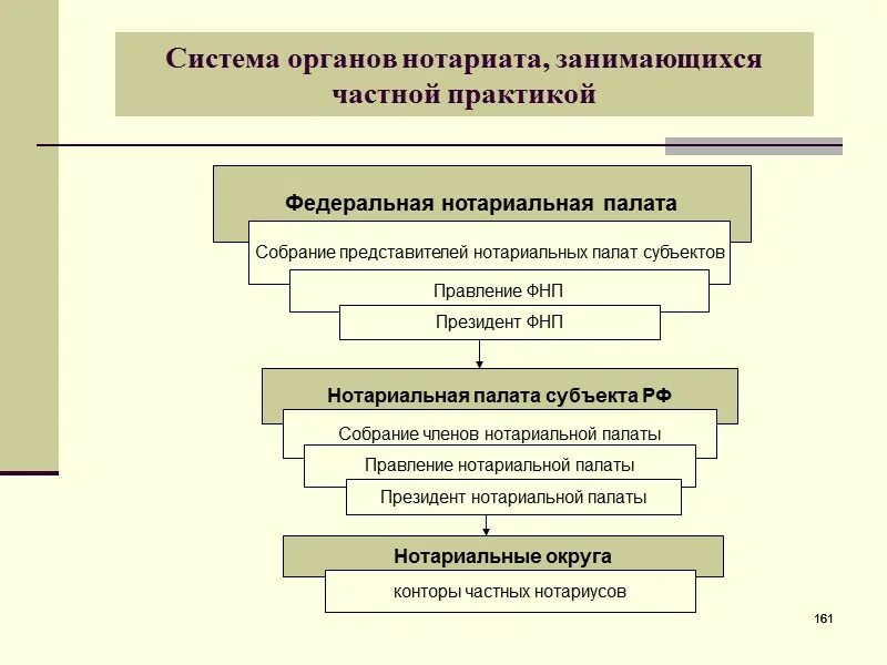 Органы нотариата рф