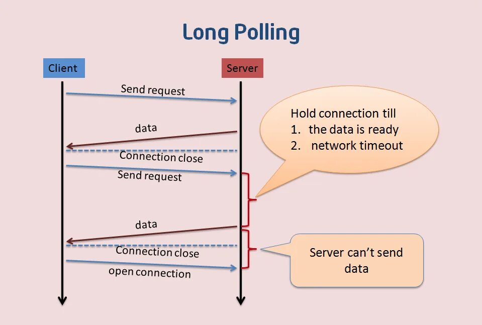 Data polling. Long polling. polling long polling. websocket запрос. websocket и polling.