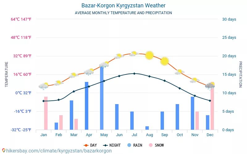 Погода на узген 10 дней точный прогноз. Климат Джалал Абад. Киргизия климат по месяцам. Ош средняя температура. Киргизия средняя температура.