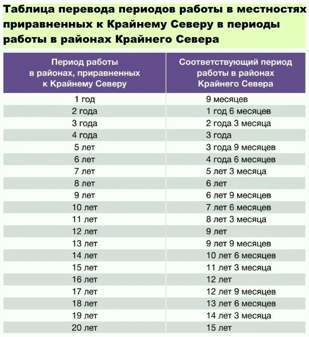 Таблица стажа для выхода на пенсию. Льготная пенсия для женщин. Стаж для пенсии по годам. Северный стаж таблица. Опекунам стаж идет