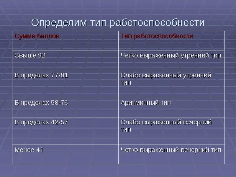 Четко выражено. Аритмичный Тип работоспособности. Определите типы работоспособности. Слабо выраженный утренний Тип. Слабо выраженный утренний Тип рекомендации.