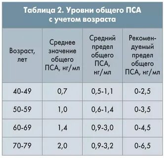 Простатический специфический антиген пса норма