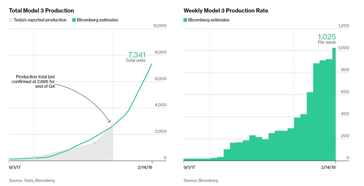 Объем производства Tesla. Тесла трекер. Tesla данные количества выпуска по годам. NASDAQ И Тесла. Product report