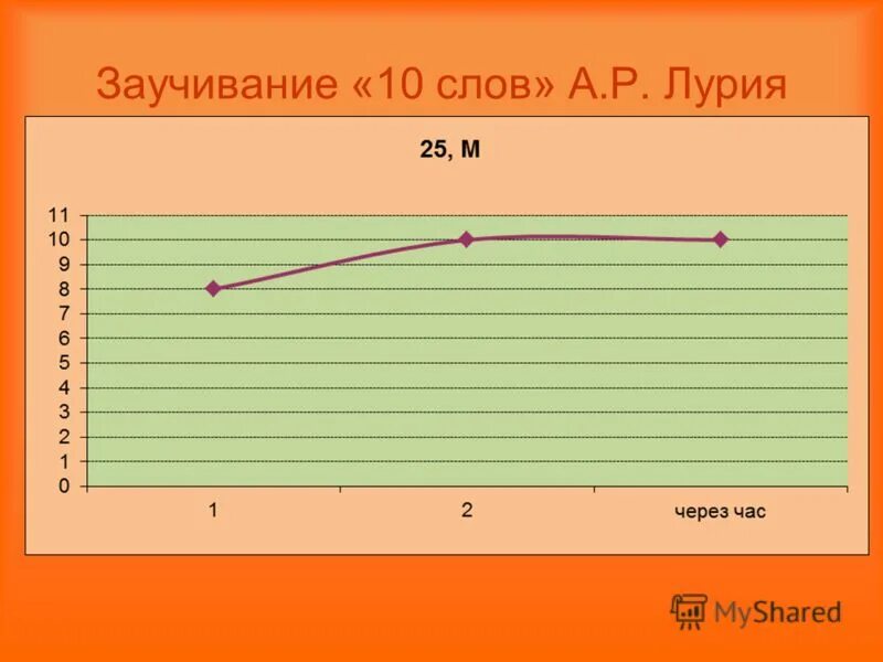 Заучивание 10 слов Лурия кривая запоминания. Интерпретация результатов методики заучивания 10 слов Лурия. Память методика 10 слов а.р Лурия. Кривая запоминания р. Лурия.