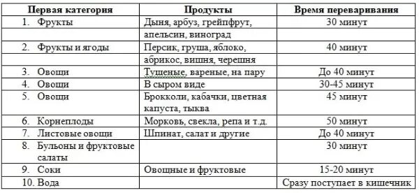 Время усвоения продуктов таблица. Таблица переваривания продуктов по времени в желудке. Сколько переваривается пища. Таблица переваривания пищи в желудке человека. Сколько переваривается мороженое