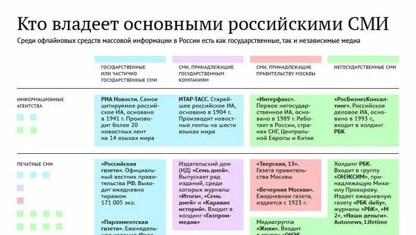 Владельцы сми. Кто владеет СМИ В России. Кому принадлежат СМИ. Кто владеет российскими СМИ. Кому принадлежат российские СМИ.