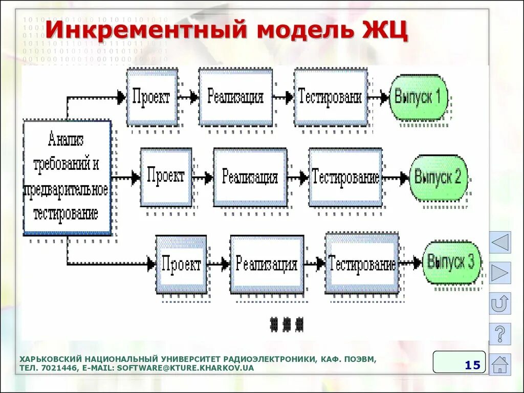 Инкрементная модель жизненного цикла. Инкрементная модель жизненного цикла проекта. Инкрементная модель жизненного цикла разработки по. Инкрементная модель схема. Инкрементная модель жизненного