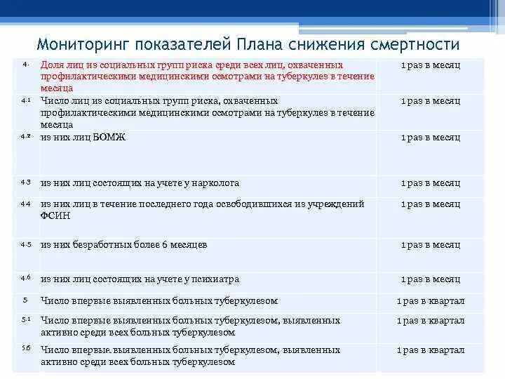 План мероприятий по туберкулезу. План мероприятий по снижению смертности от БСК. План мероприятий по снижению смертности от туберкулеза. План снижения смертности. План снижения заболеваемости туберкулезом.