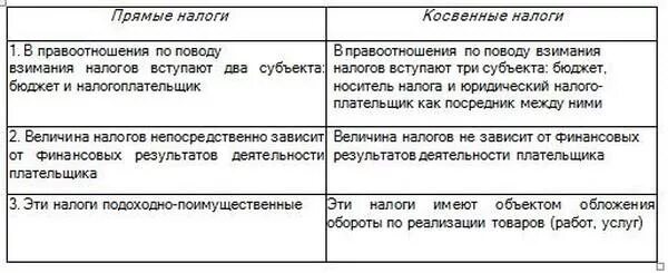 Сравнение прямых и косвенных налогов таблица. Прямой и косвенный налог таблица. Прямые налоги и косвенные налоги таблица. Прямые и косвенные налоги отличия.