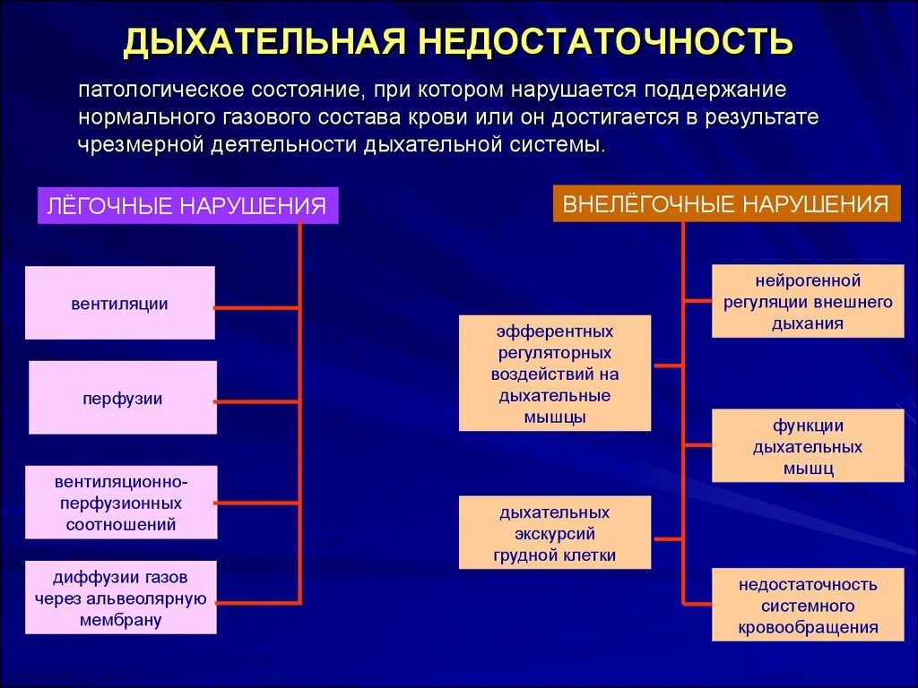 Причины нарушения дыхательных путей. Причины острой дыхательной недостаточности схема. Острая дыхательная недостаточность классификация по патогенезу. Патогенетическая классификация дыхательной недостаточности. Недостаточность системы внешнего дыхания классификации.