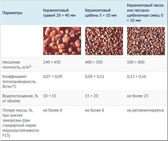 10 тонн щебня сколько кубов. Керамзитовый гравий плотность кг/м3. Куб керамзита вес фракция 10-20. Керамзитовая засыпка фракция 10-20 мм вес. Насыпная плотность керамзита.