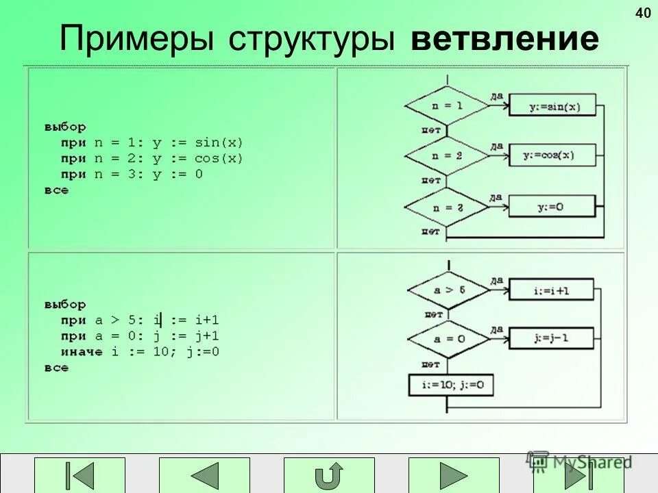 Парадигмы и языки программирования (процедурное). Что такое семантика определение. 2. Семантический аспект типы. Содержательный алгоритм.