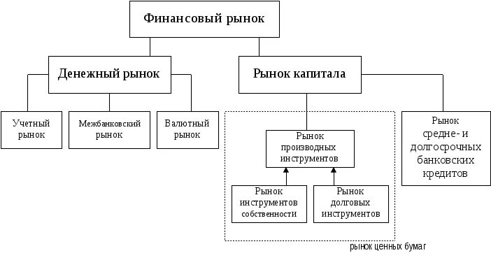 Мировой финансовый рынок схема. Финансовый рынок ценные бумаги. Функционирование финансового рынка схема. Составить план финансовый рынок. Финансовый рынок план.