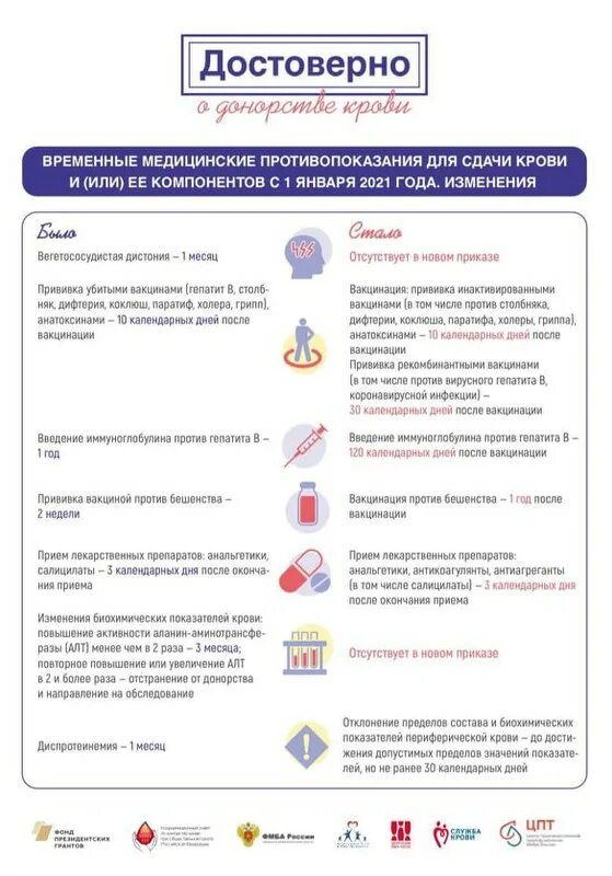 Медицинское обследование доноров. Противопоказания к сдаче крови. Новые приказы в служба крови. Временные противопоказания к донорству крови. Противопоказания сдачи крови донорам.