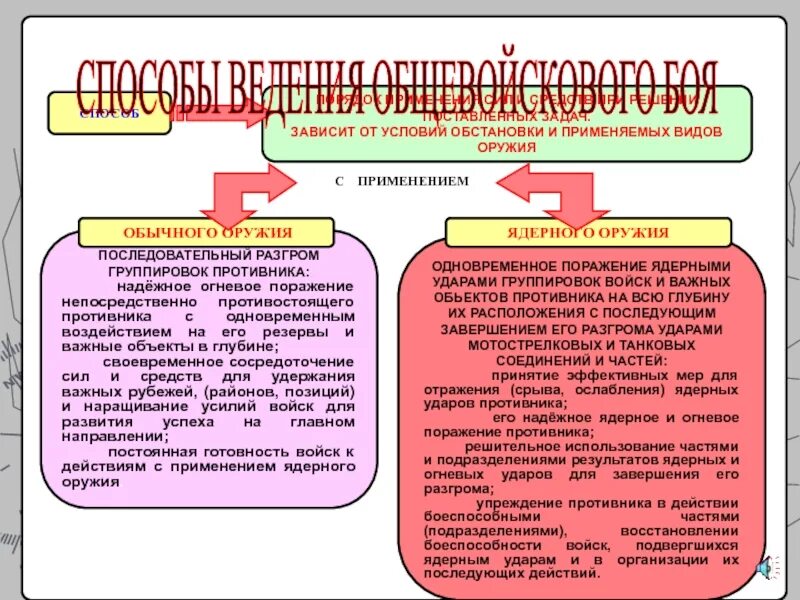 Средства огневого поражения. Основы огневого поражения противника. Способы применения сил и средств. Силы и средства ведения боя. Огневое поражение противника в операции.