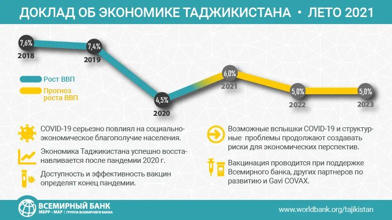 Рост ввп сша 2021. Кризис 2021. Рост экономики грузии за 5 лет. Ввп кыргызстана 2021. Рост экономики 2021.