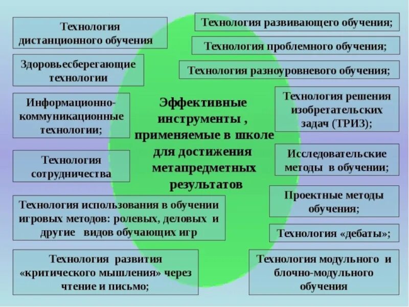 Инструменты достижения результатов. Педагогические технологии методы и приемы. педагогические методы и приемы. методы и приемы обеспечивающие достижение планируемых результатов. методы и приемы работы педагога.