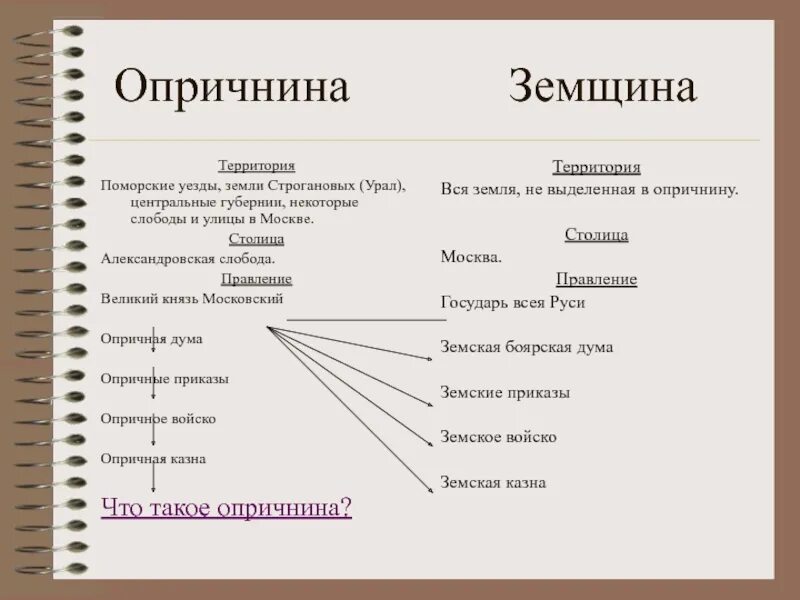 Понятие опричнины и земщины. Земщина Ивана Грозного. Опричнина и земщина таблица.