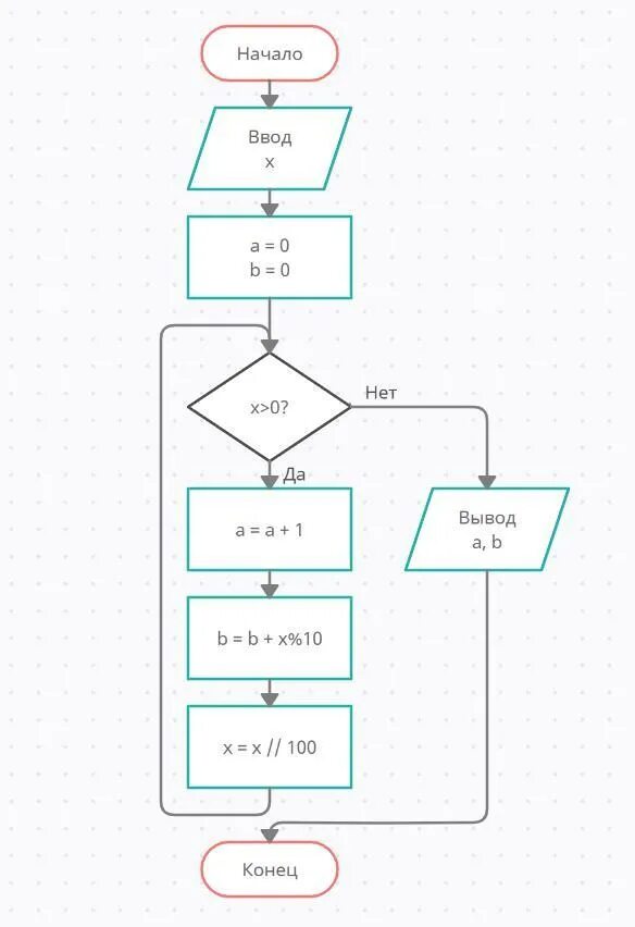 While input 0. Блок схема перенос на другую страницу. while10 блок схема. создание блок схемы онлайн гугл. int input блок схема.