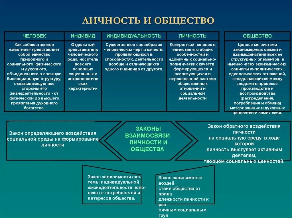 Какие отношения в обществе личность. Личность и общество взаимосвязь и взаимодействие. личность. общество и личность обществознание. личность и общество философия.