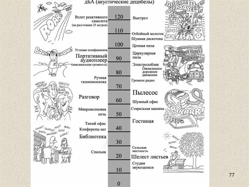 Уровень шума в децибелах таблица. Уровень шума ДБА расшифровка. Уровень шума 55 децибел. Шкала шумов (уровни звука, децибел). Слово децибел