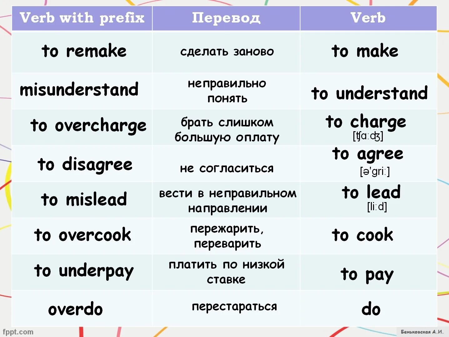 Prefixed form. Negative adjective prefixes правило. Trans приставка в английском. Приставка префикс. Отрицательные префиксы прилагательных в английском языке.