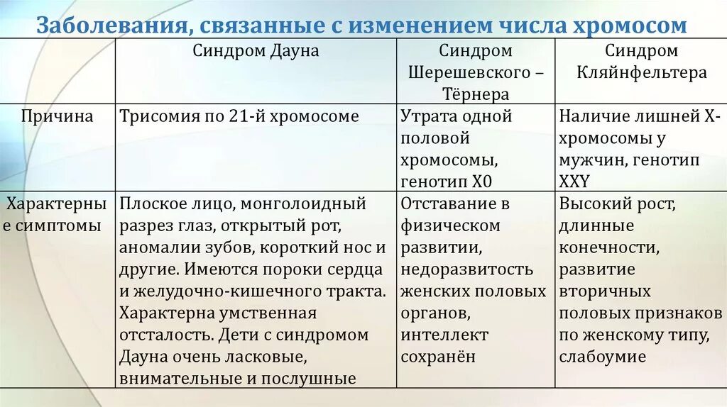 Болезни связанные с нарушением числа хромосом. Болезни связанные с изменением количества хромосом. Заболевания связанные с изменением числа хромосом. Болезни связанные с изменением структуры хромосом.